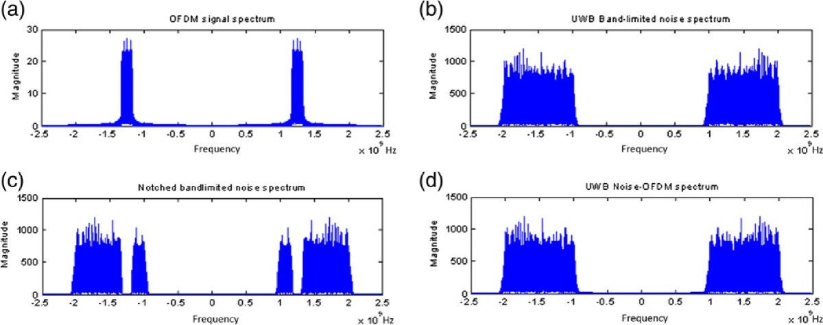 ofdm spectrum