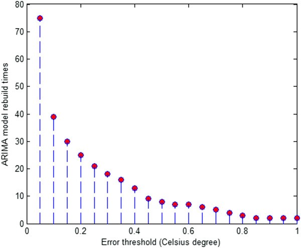 Figure 8