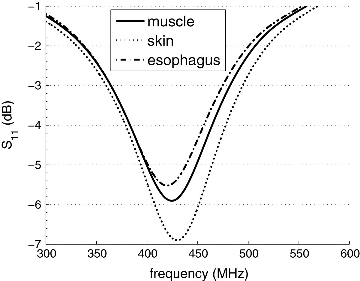 Figure 5