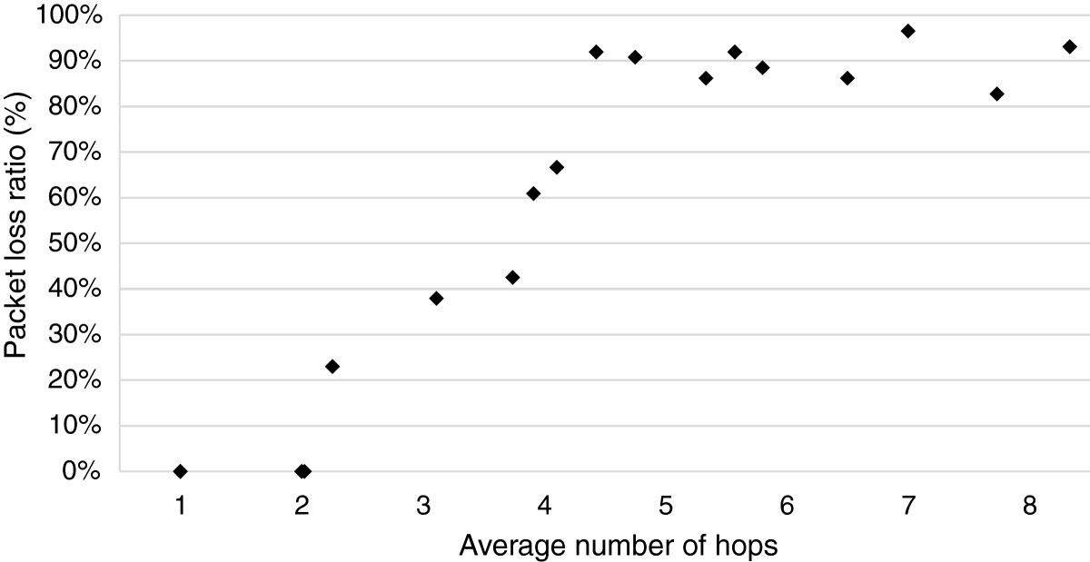 Figure 22