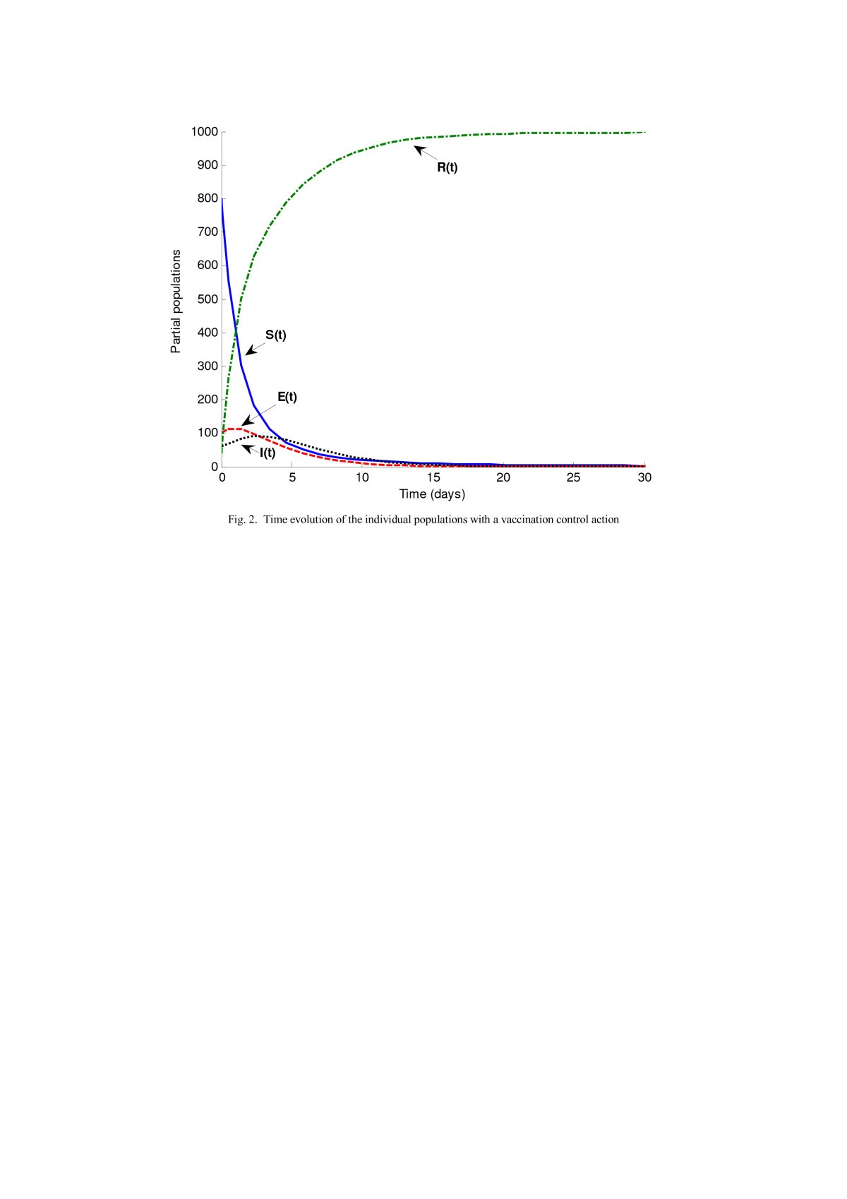 Figure 2