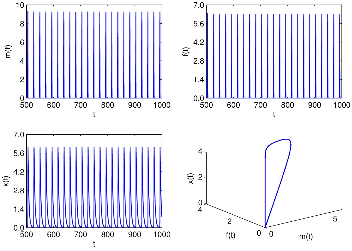 Figure 2