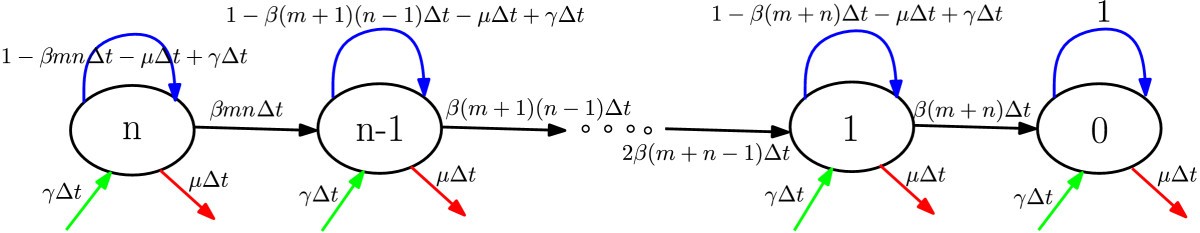 stochastic model