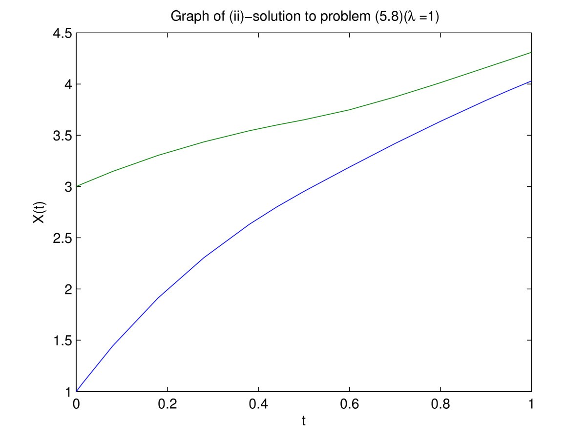 Figure 6