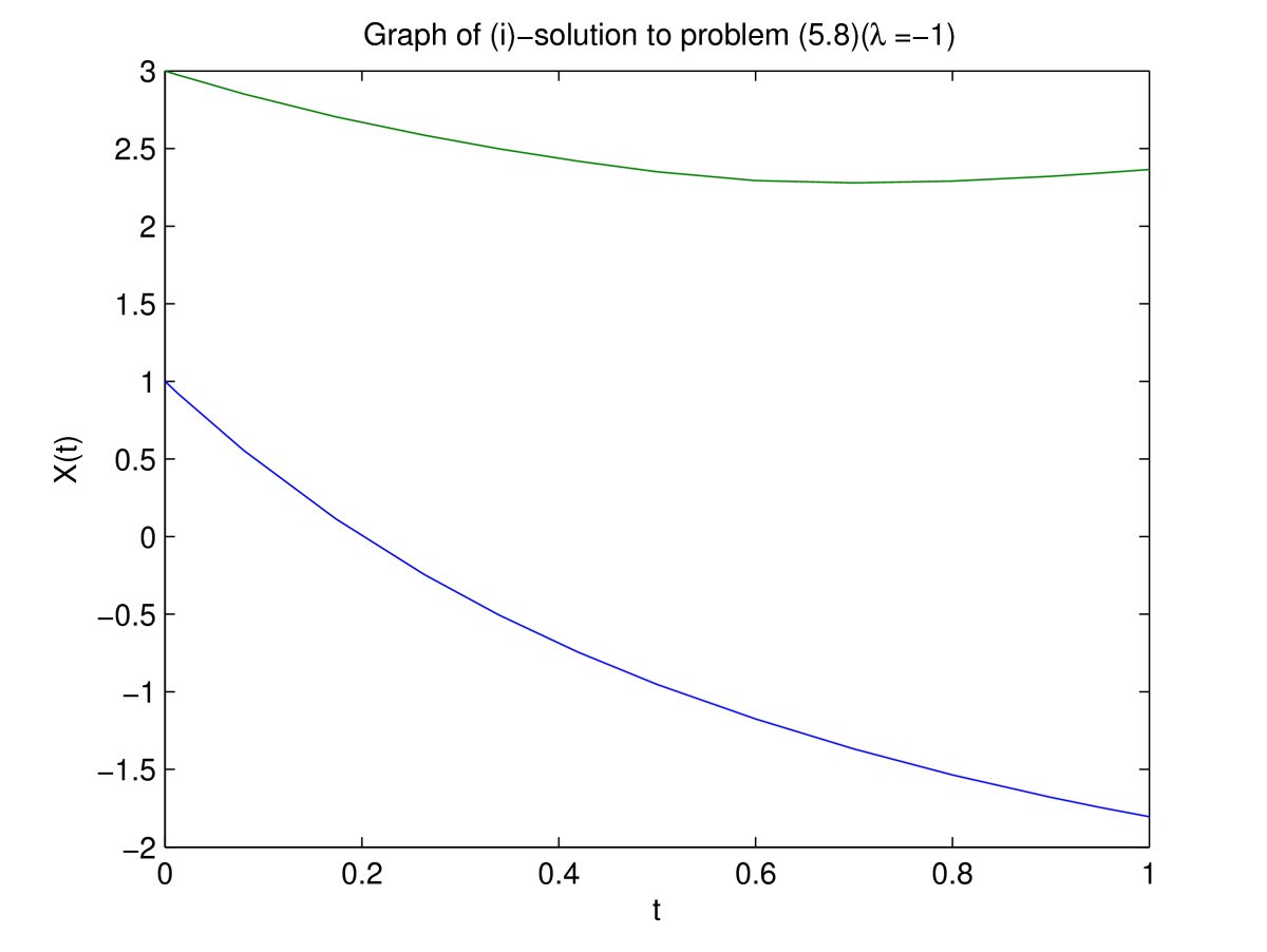 Figure 7