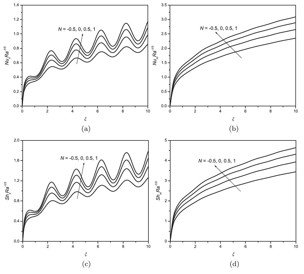 Figure 7