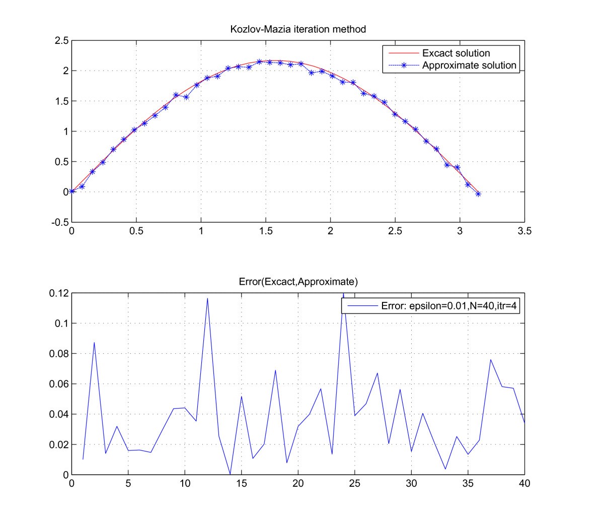 Figure 6