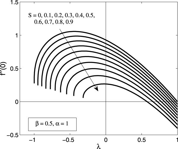 Figure 5