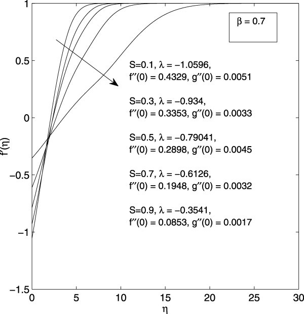 Figure 7