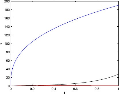 Figure 3