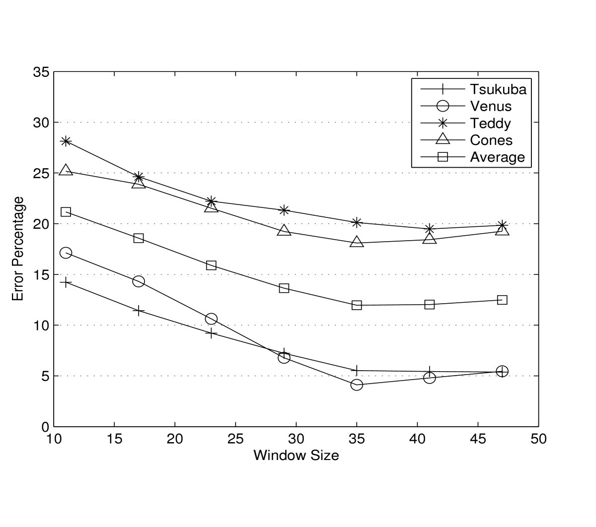 Figure 7