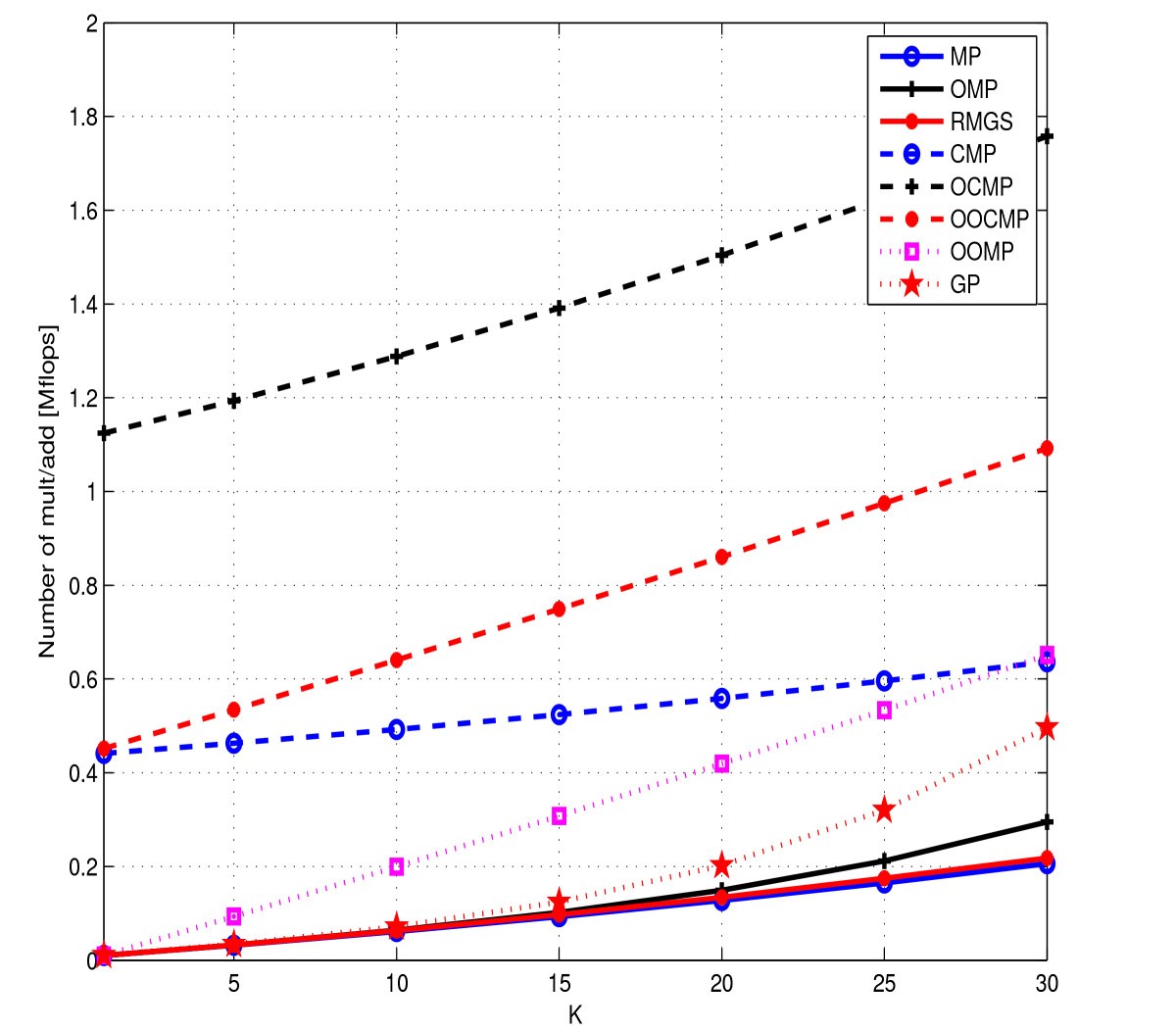 Figure 7