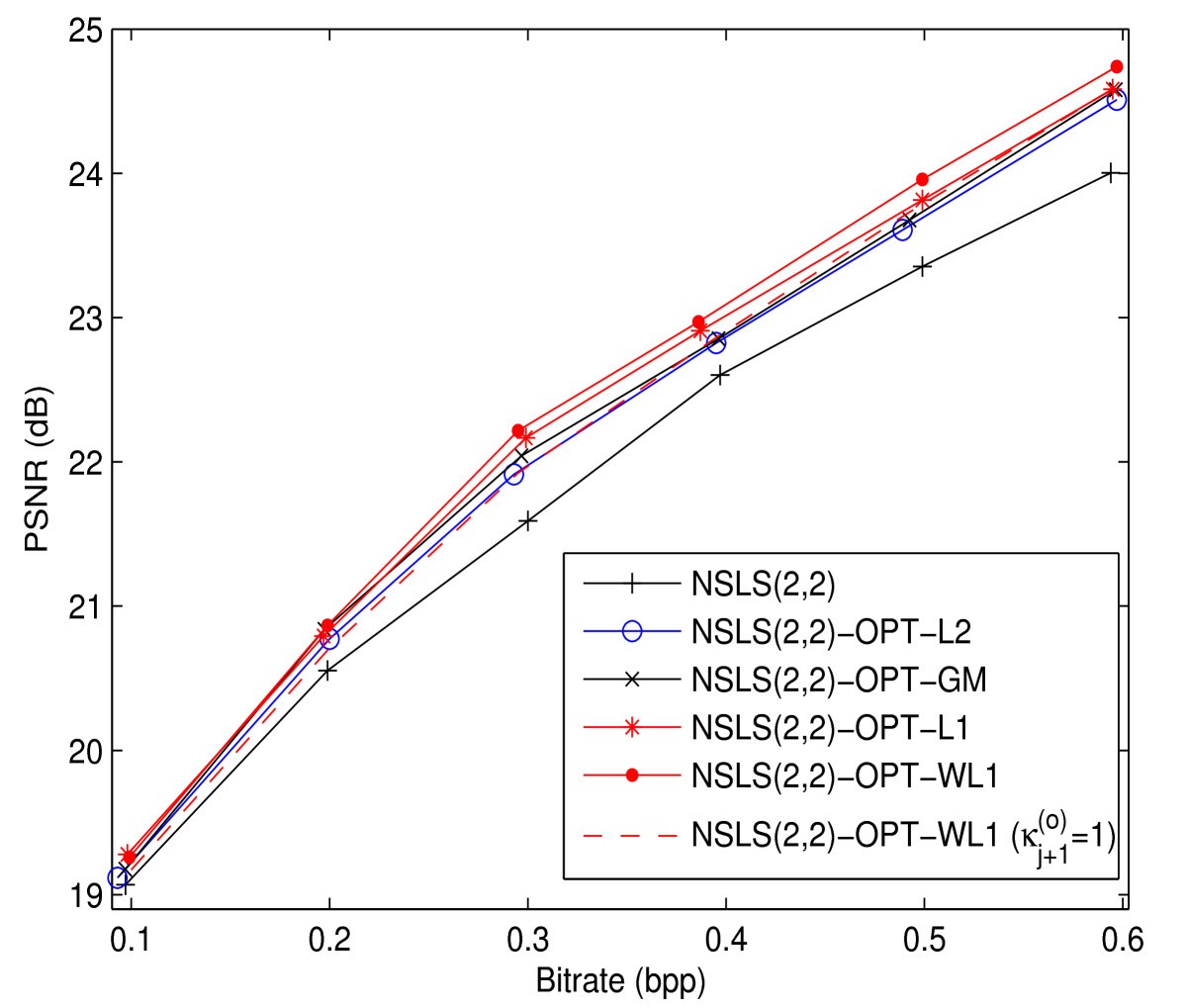 Figure 7