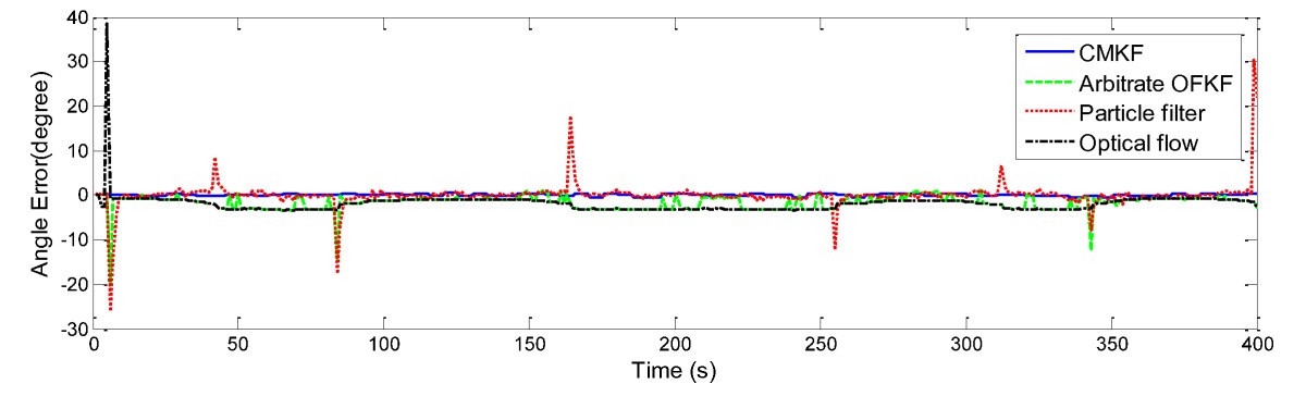 Figure 7