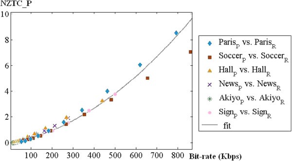 Figure 7