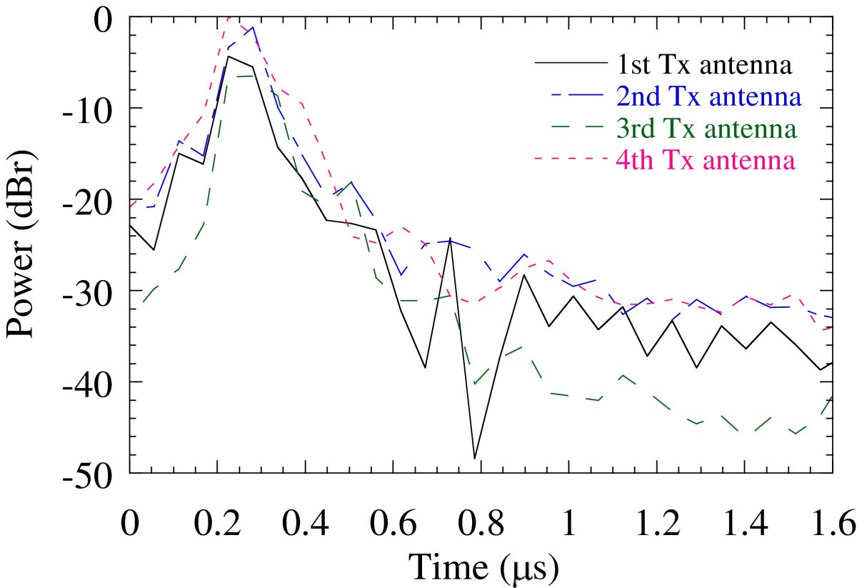 Figure 10