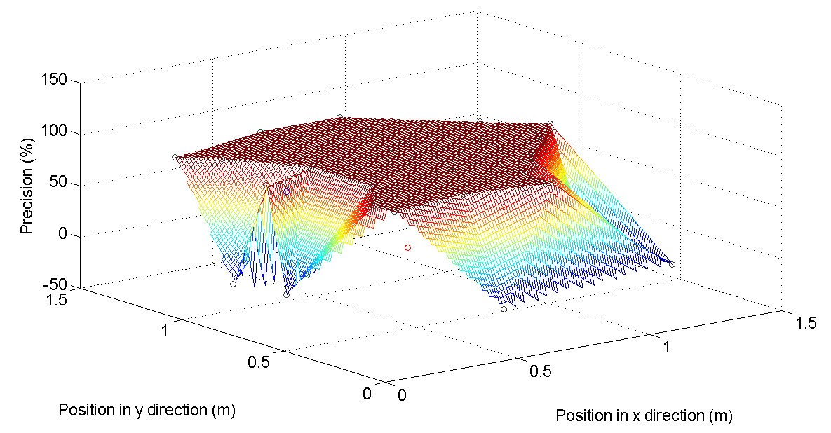 Figure 10