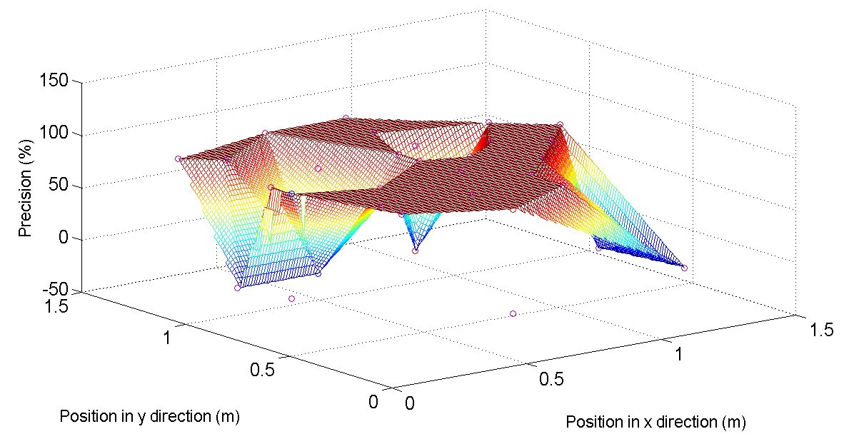 Figure 9