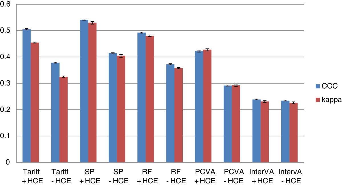 Using verbal autopsy to measure causes of death: the comparative  performance of existing methods | BMC Medicine | Full Text