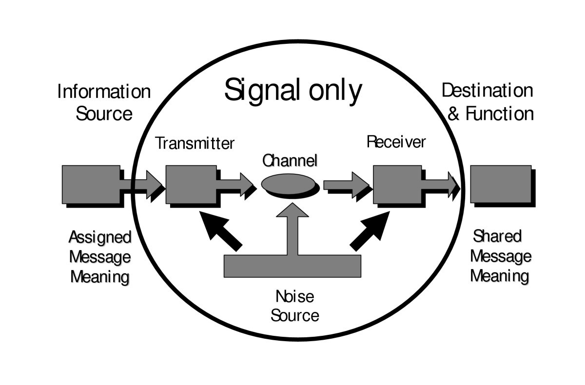 Share means. Shannon and Weaver model of communication. Модель Шеннона Уивера коммуникация. Shannon Weaver model. Shannon Weaver's communication model.