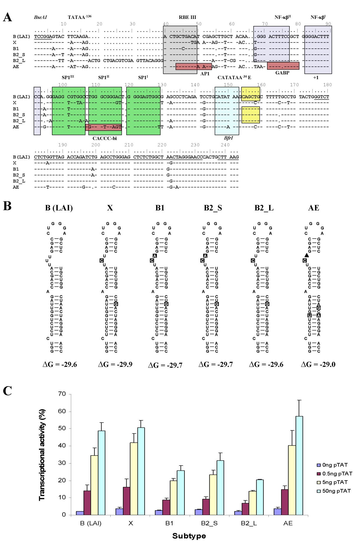 Hiv 1 Sequence Evolution In Vivo After Superinfection With Three Viral Strains Retrovirology Full Text