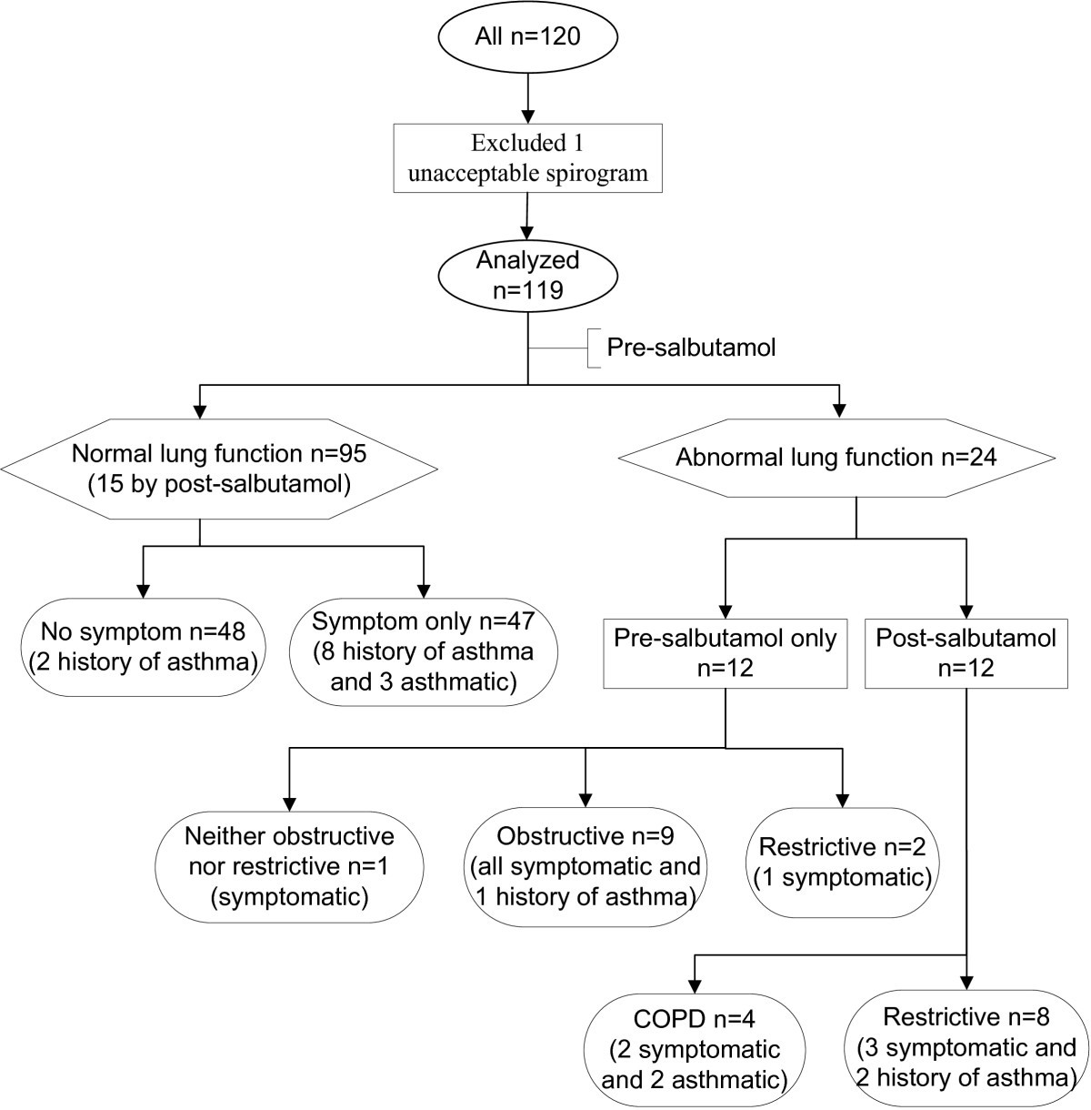 Lung Function Chart