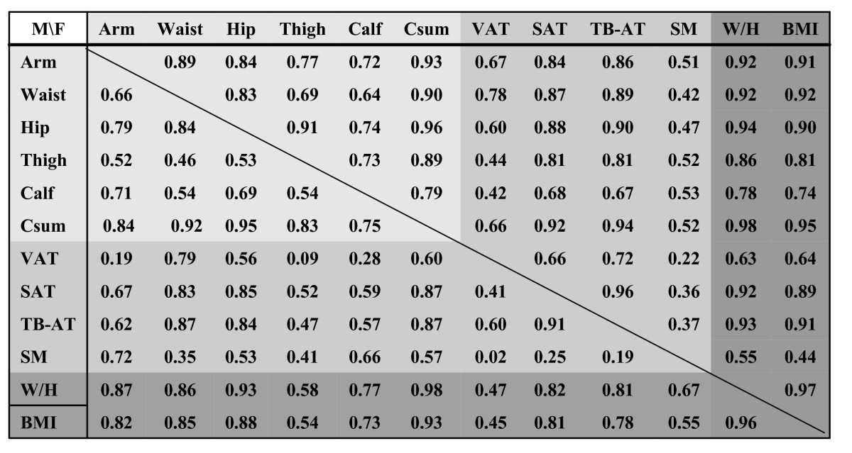 Body circumferences: clinical implications emerging from a new geometric  model | Nutrition & Metabolism | Full Text