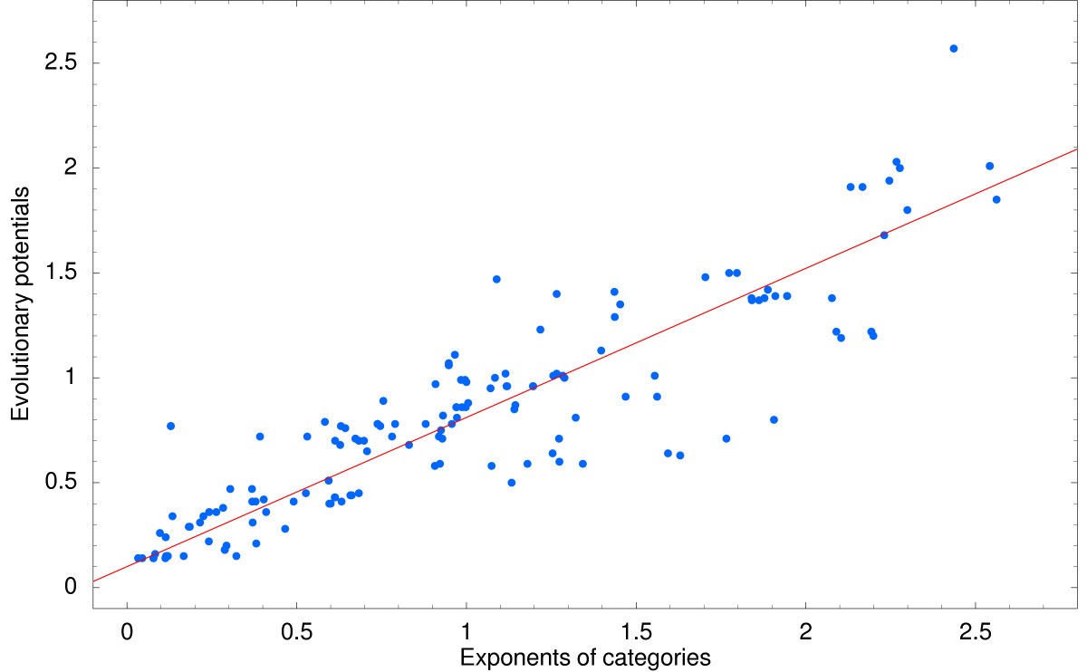 count relative frequency r evolution content genomes domain in The bacterial of