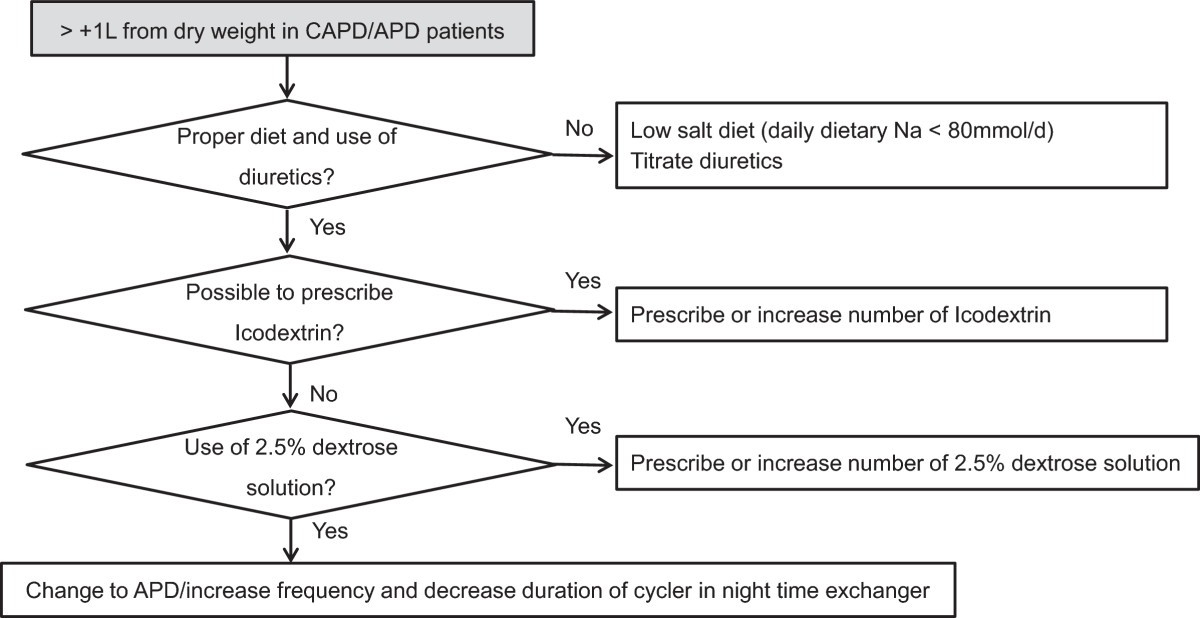 Peritoneal Dialysis Charting