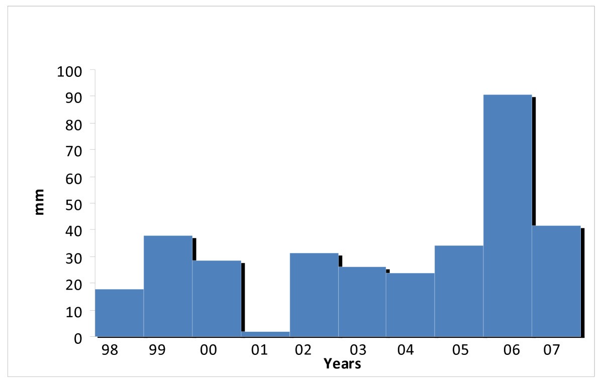 Figure 21