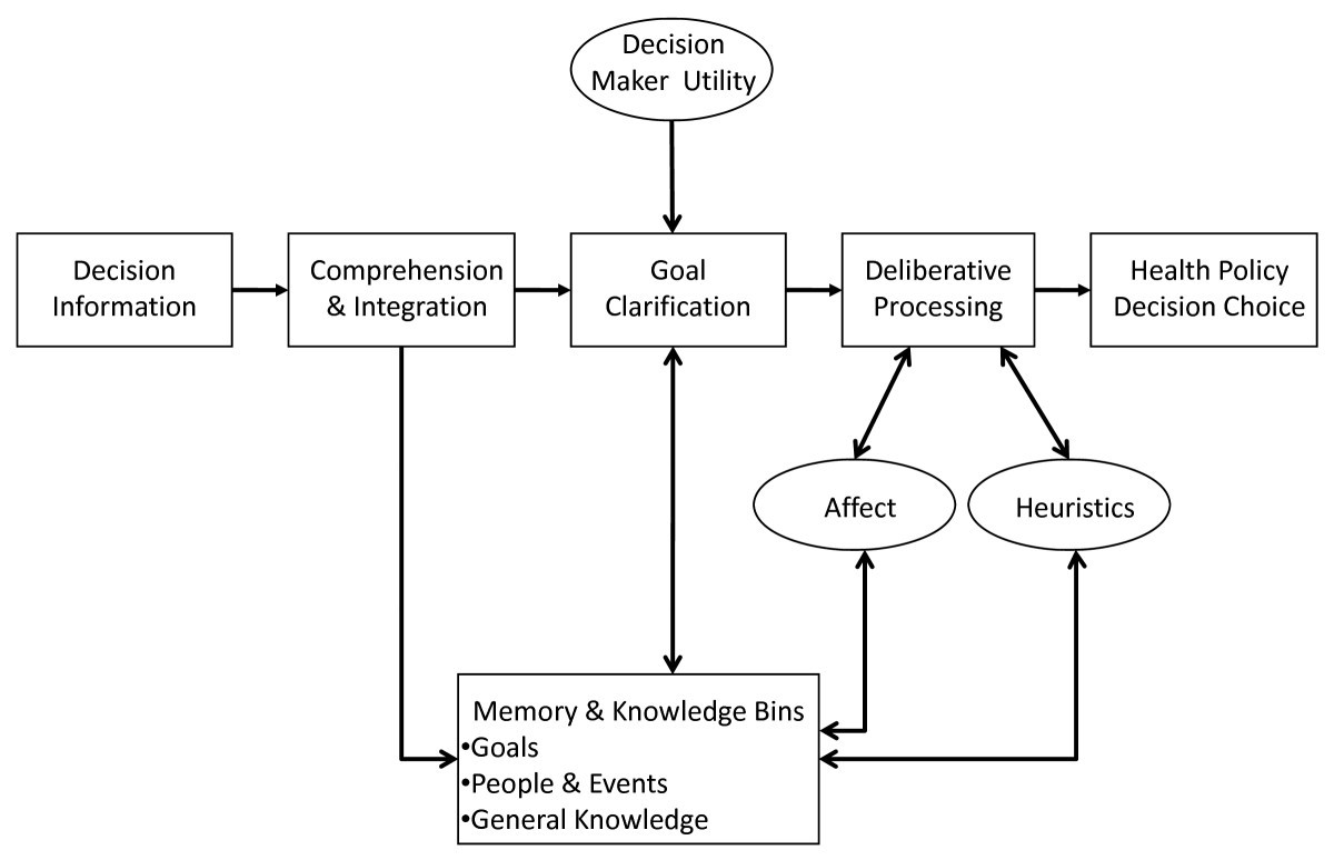 Quick decision making. Rational decision maker. rational decision making. policy makers. policy makers on policy.