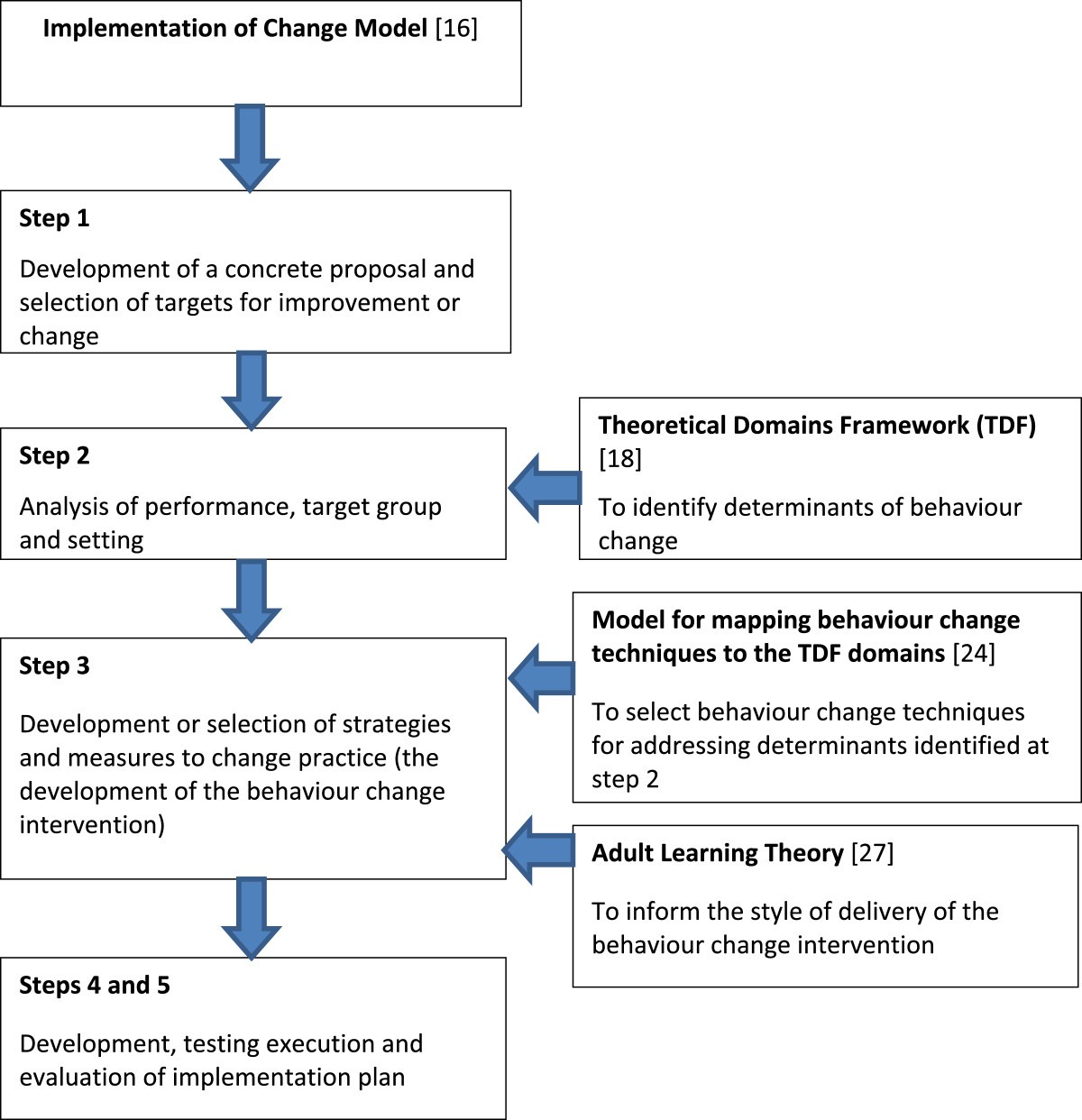 change intervention Successful intervention begins with identifying users and appropriate interventions based upon the patient's willingness to quit the five major steps to intervention are the 5 a's: ask, advise, assess, assist, and arrange. change intervention Successful intervention begins with identifying users and appropriate interventions based upon the patient's willingness to quit the five major steps to intervention are the 5 a's: ask, advise, assess, assist, and arrange.