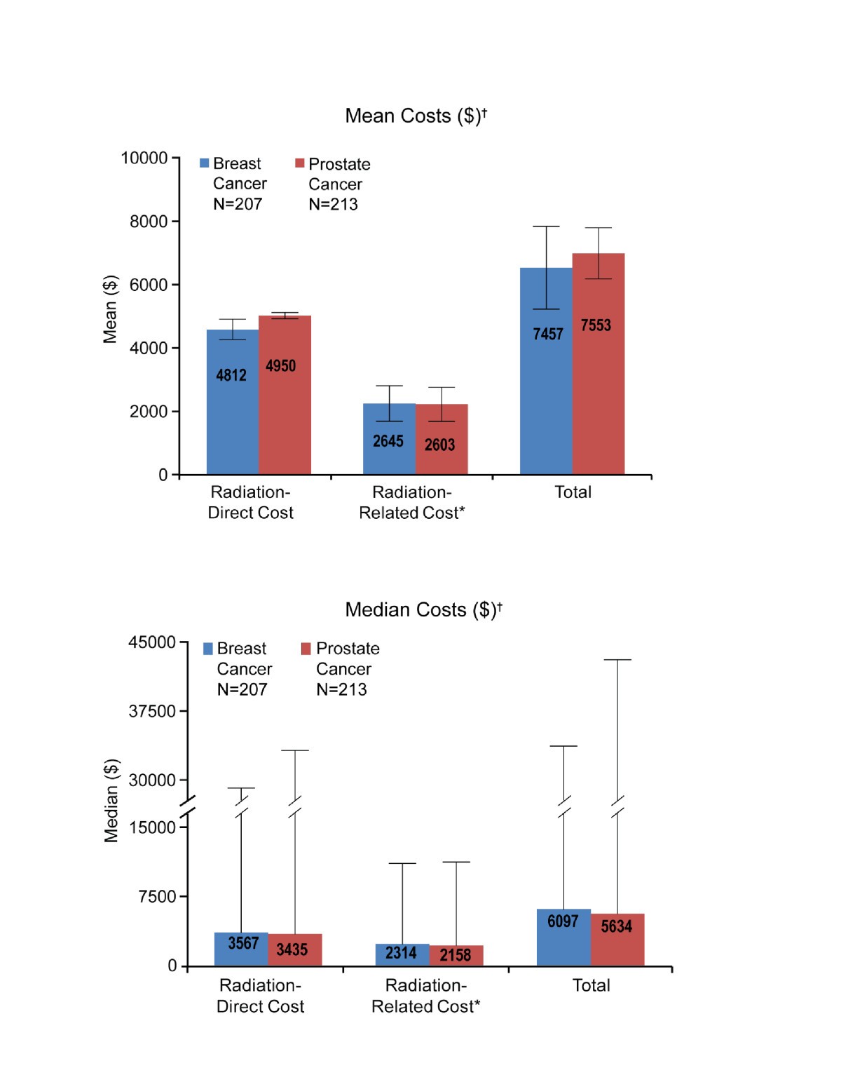 cost-of-palliative-radiation-to-the-bone-for-patients-with-bone-metastases-secondary-to-breast