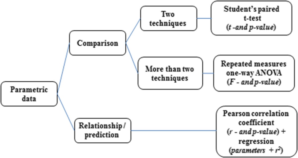 The choice of statistical methods for comparisons of 