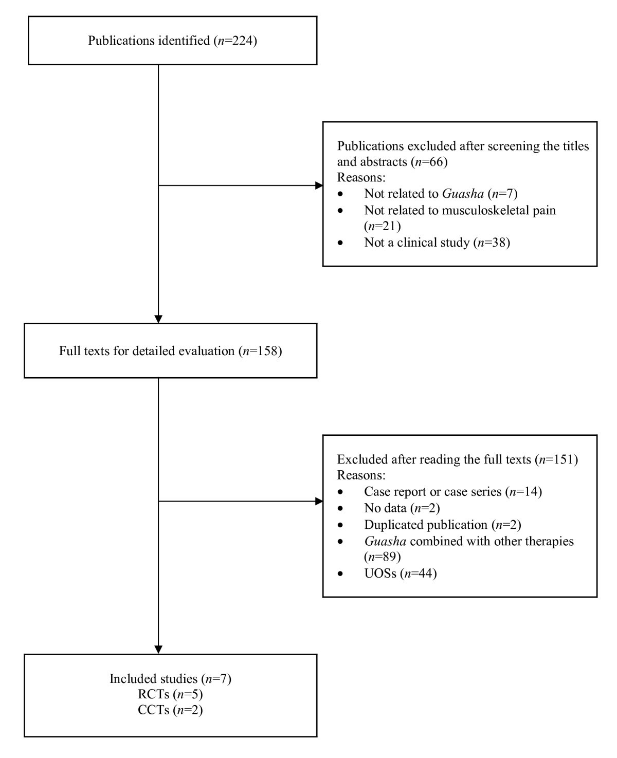 Clinical Trials Process Flow Chart