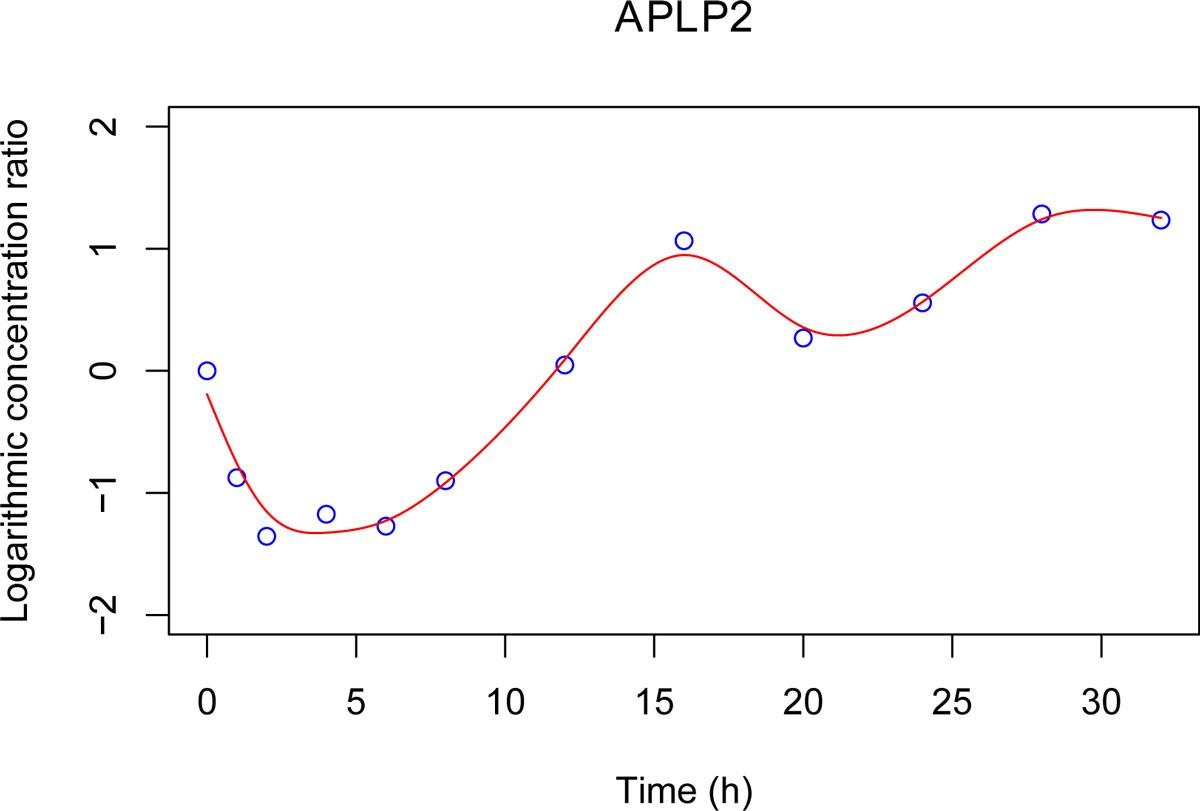 Figure 2