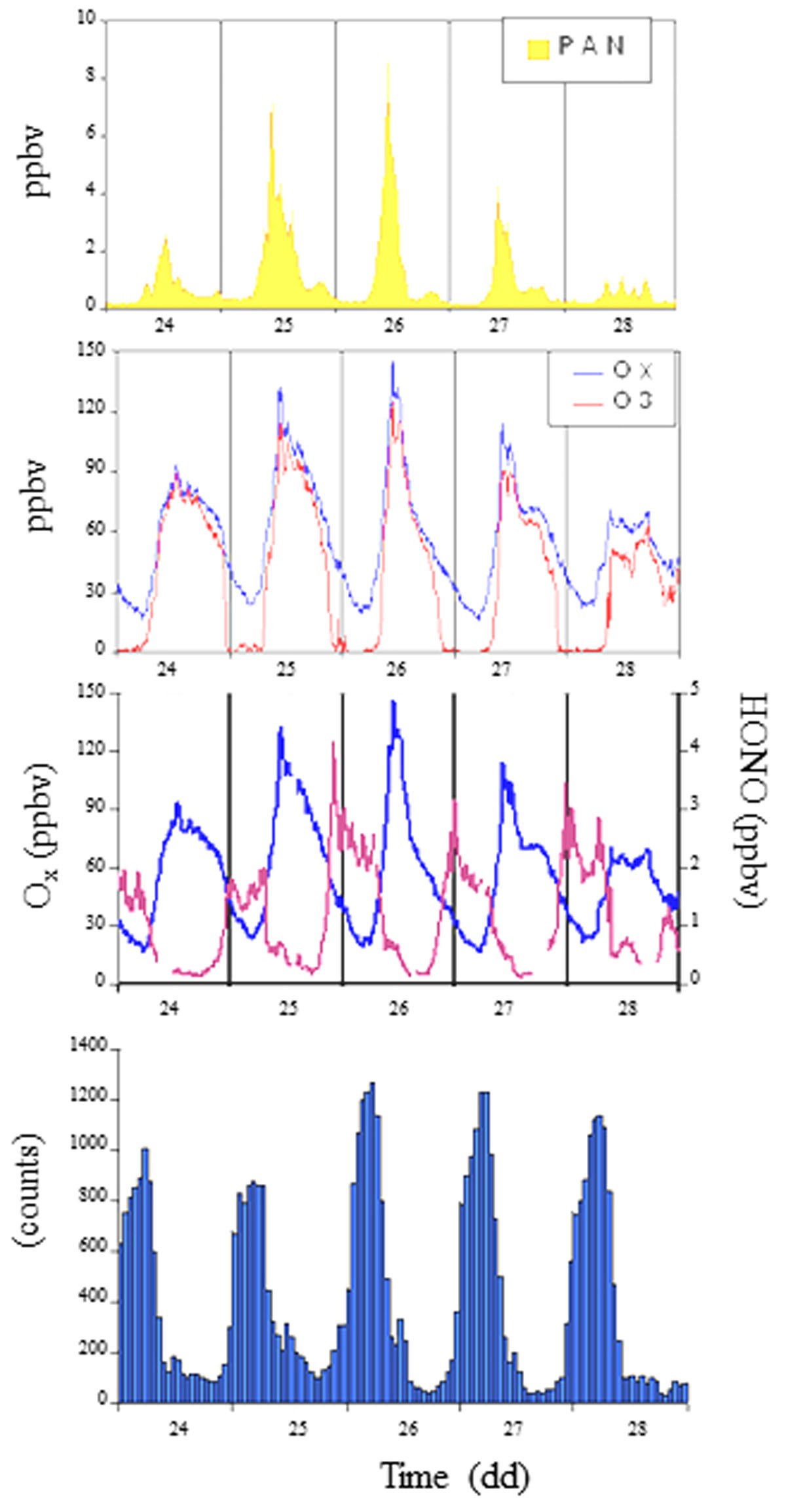 Figure 7