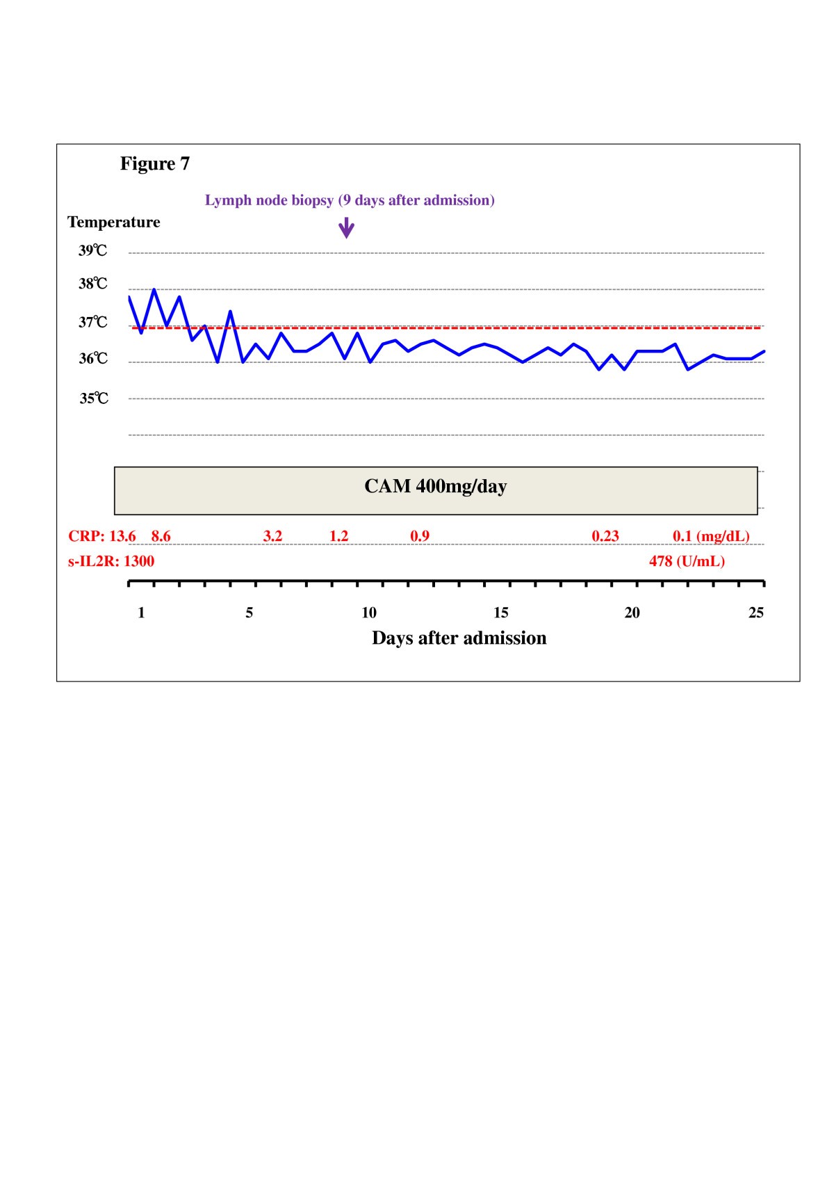 Figure 7