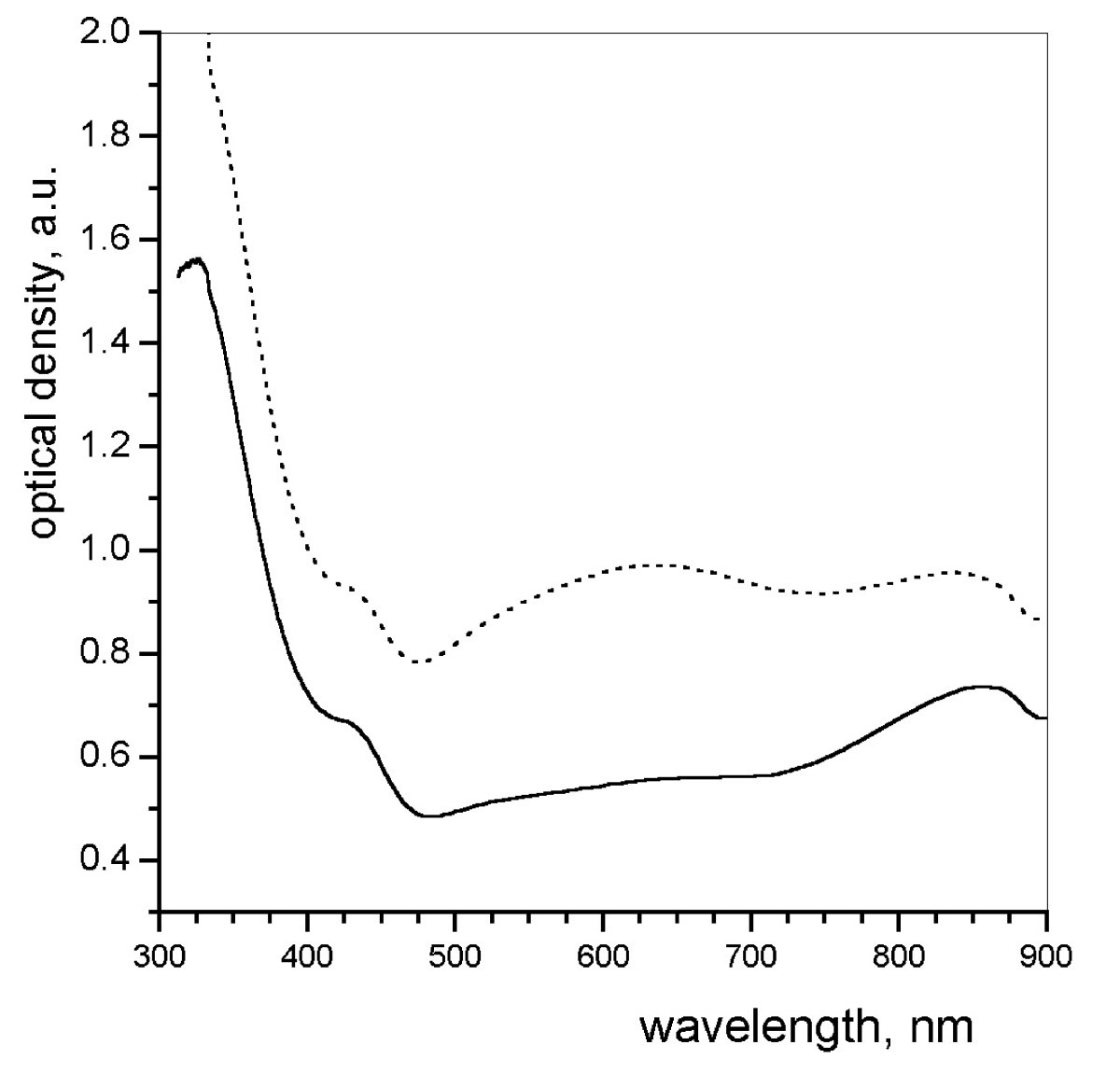 Figure 9