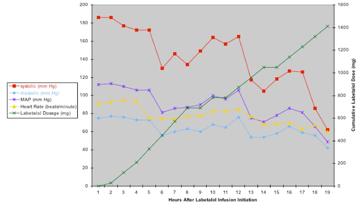 Labetalol infusion for refractory hypertension causing severe hypotension  and bradycardia: an issue of patient safety, Patient Safety in Surgery