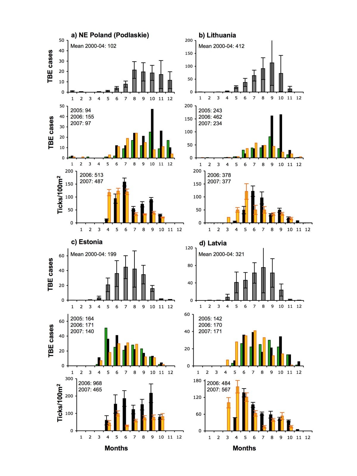 Figure 7