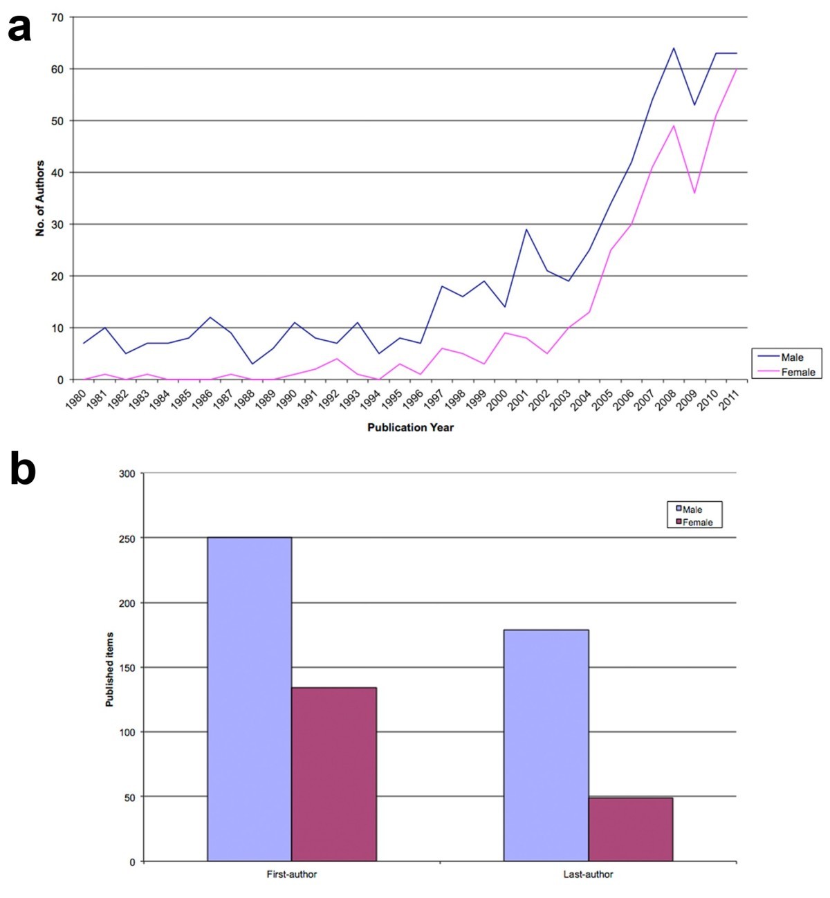 Yellow Fever Chart