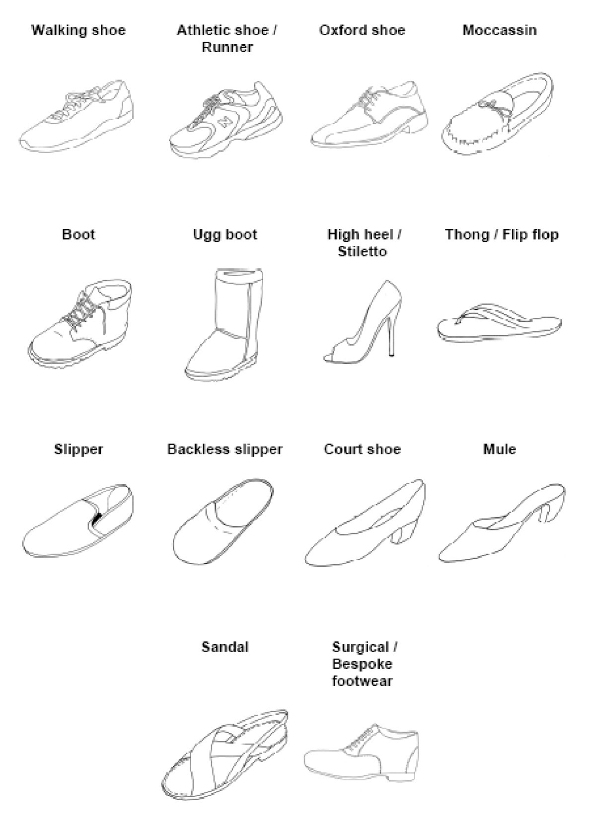 types of footwear on Choosing Shoes A Preliminary Study Into The Challenges Facing Clinicians In Assessing Footwear For Rheumatoid Patients Journal Of Foot And Ankle Research Full Text