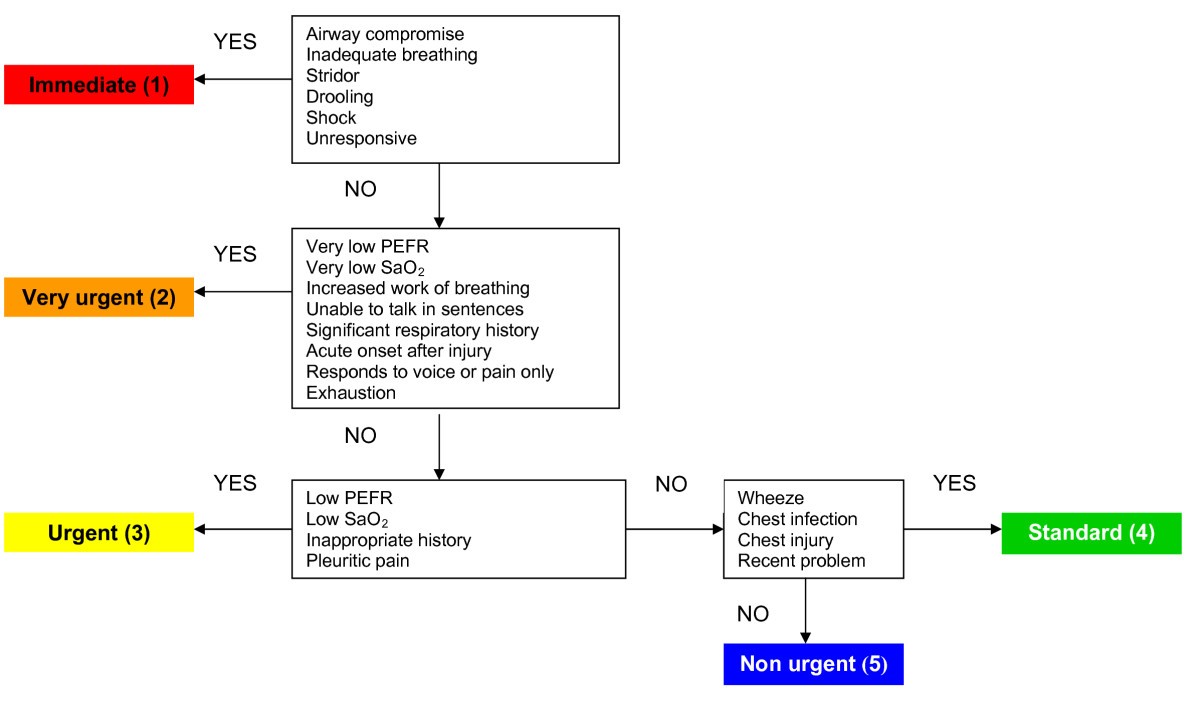 Reliability and validity of triage systems in paediatric ...