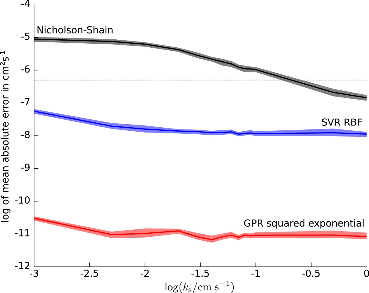 Figure 7