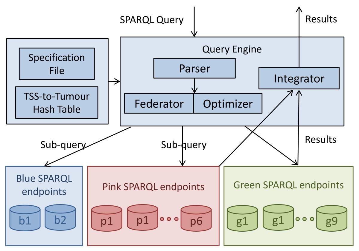 TopFed: TCGA tailored federated query processing and linking to LOD |  Journal of Biomedical Semantics | Full Text