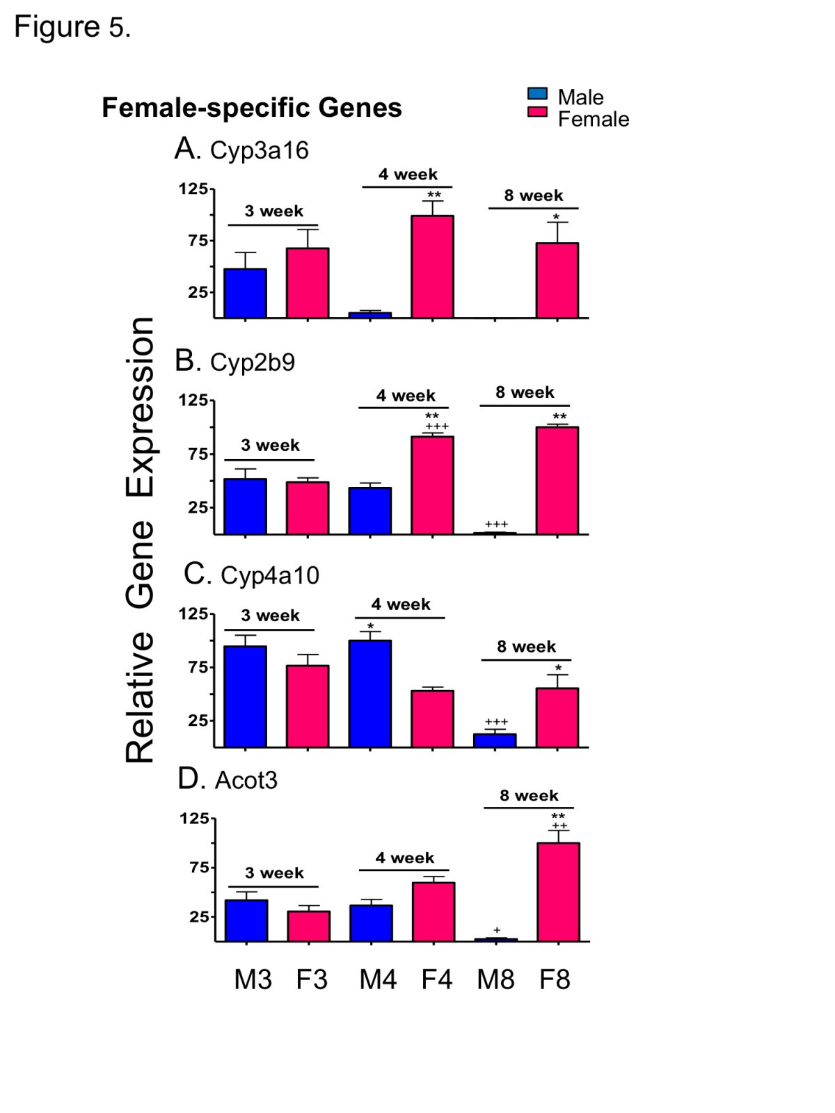 Figure 5