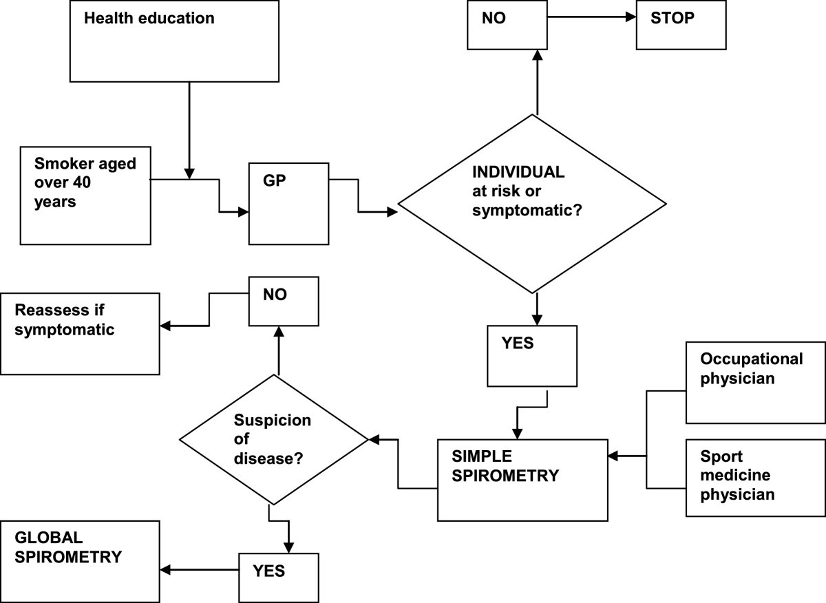 Copd Flow Chart