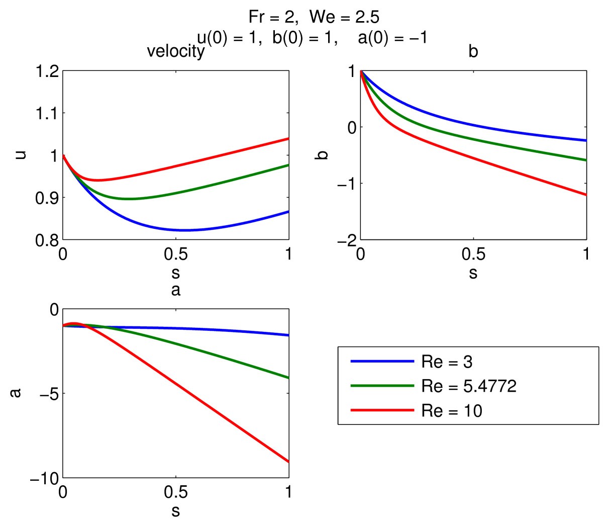 Figure 6