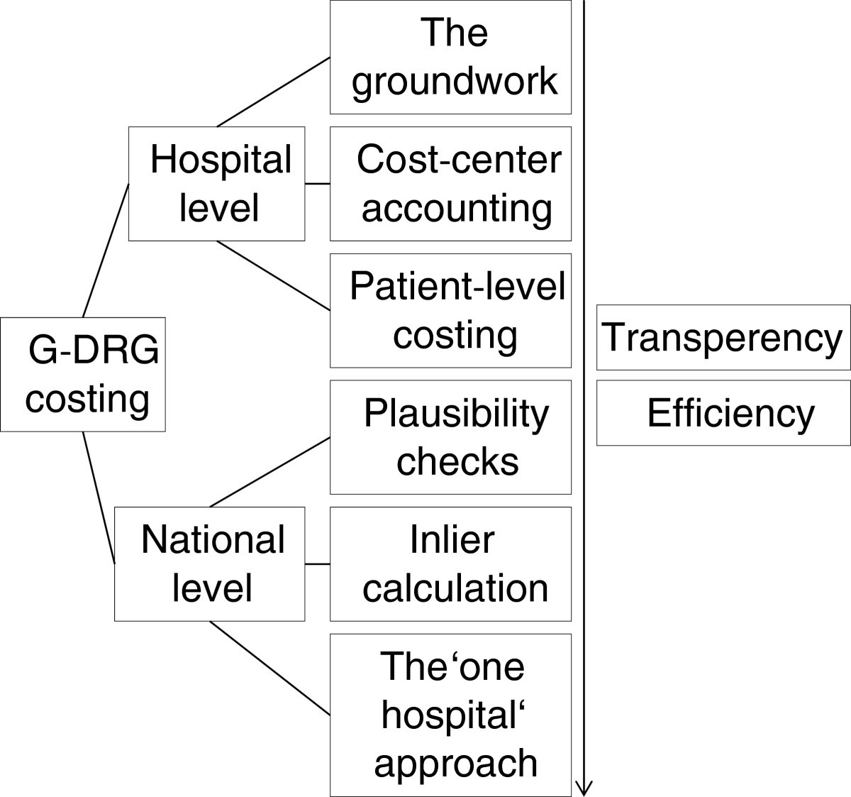 Assessing DRG cost accounting with respect to resource allocation and